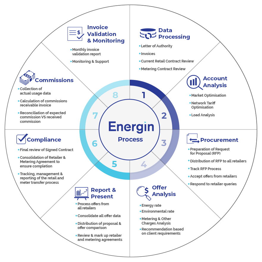 Energin Energy Procurement Service Process Infographic